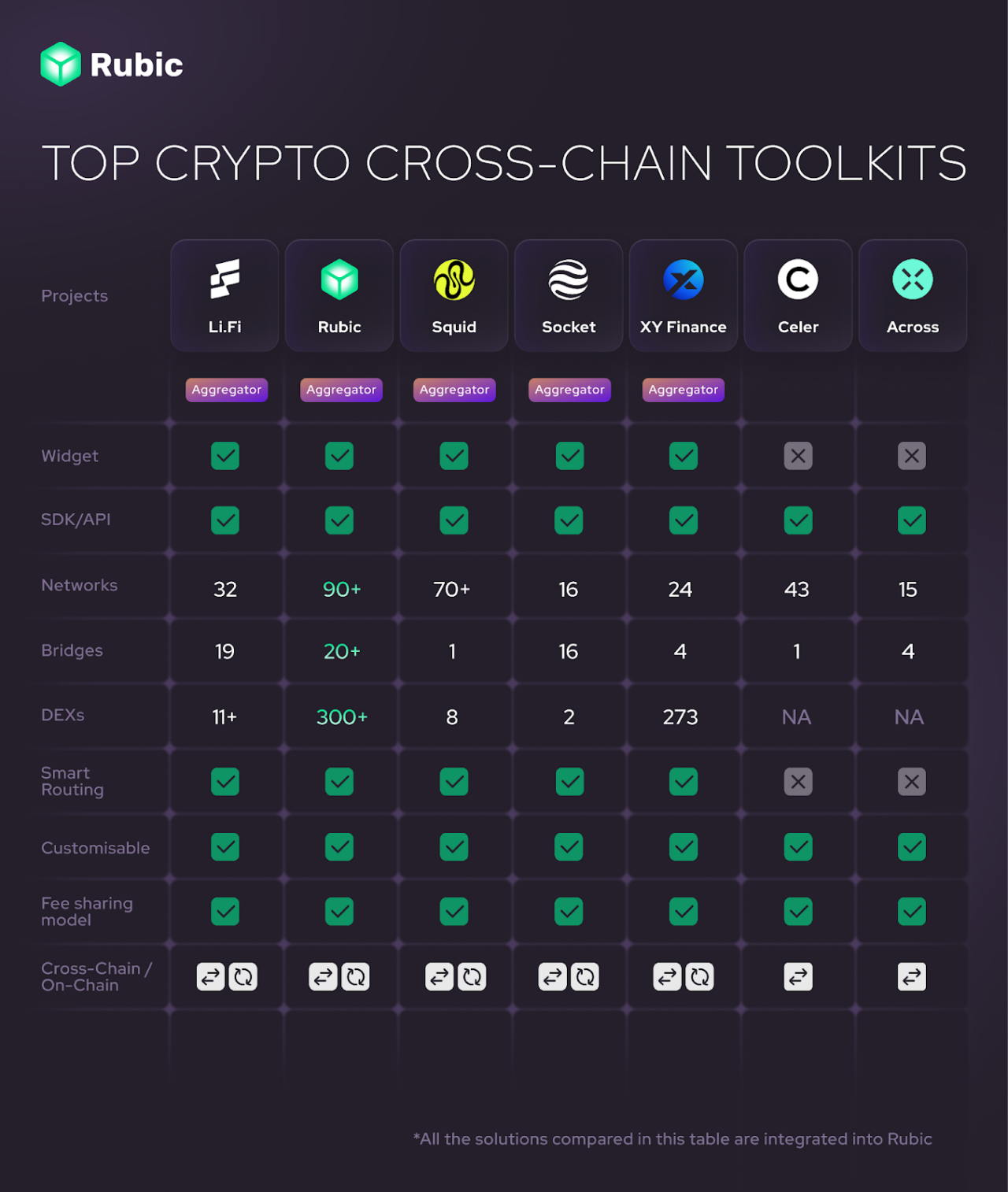 Top 7 B2B Cross-Chain Tools for dApps | Rubic